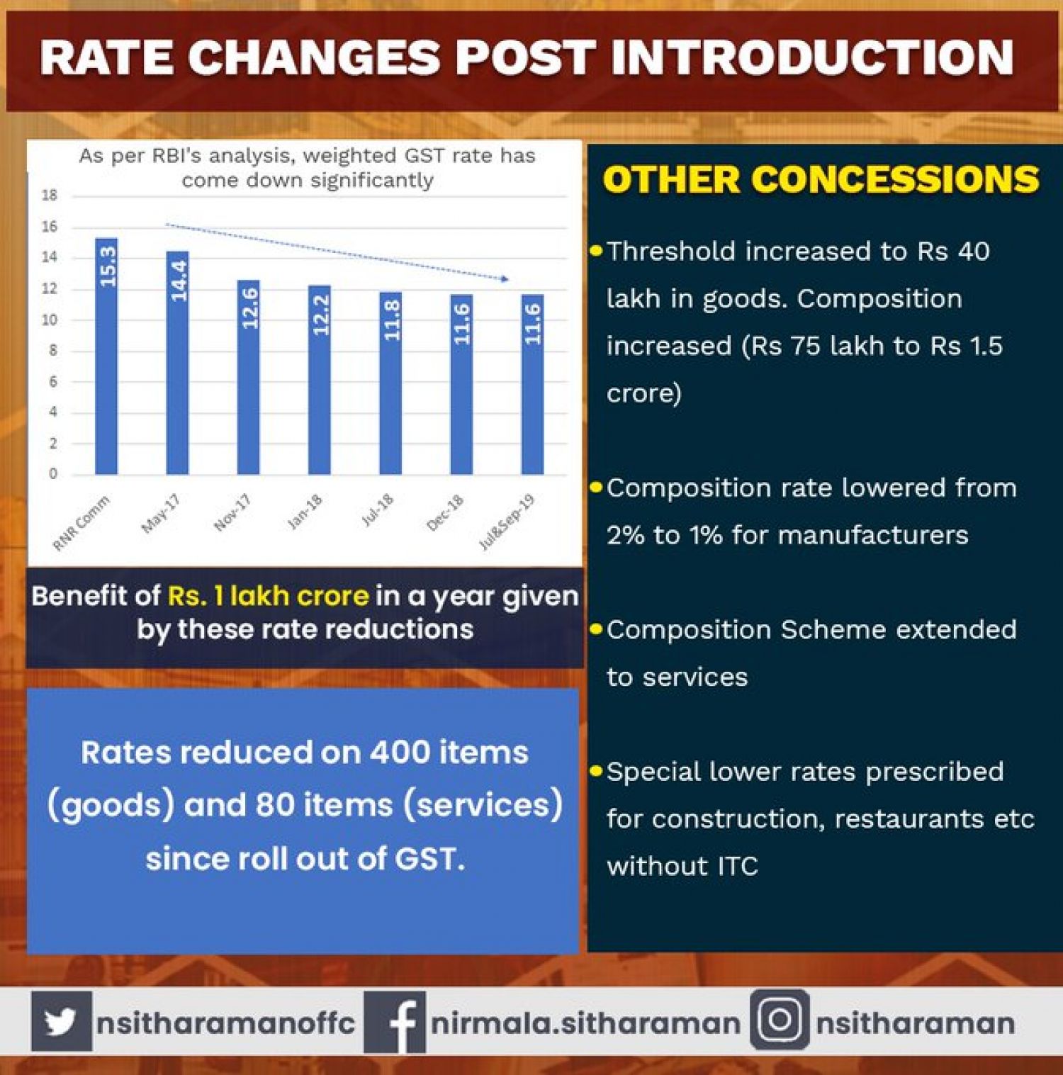 Big Relief for SMEs Business in India:- annual revenue of up to Rs 40 lakhs is now exempt from GST