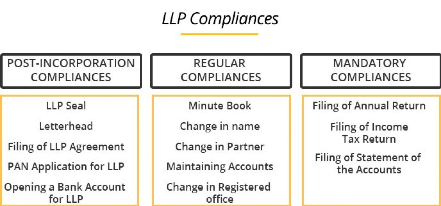 All About Compliance Post LLP Incorporation