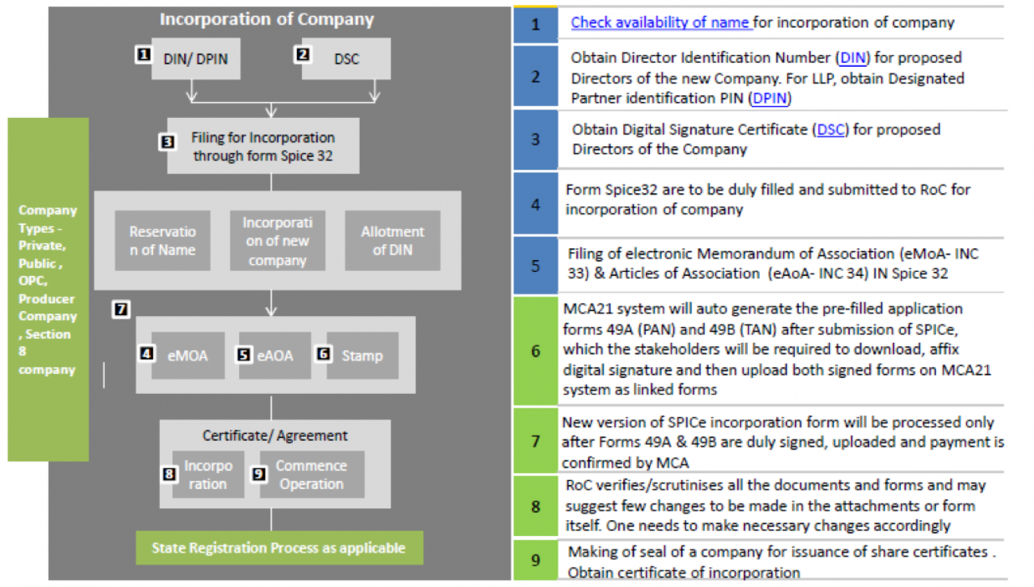 Compulsory conditions to register a company in India