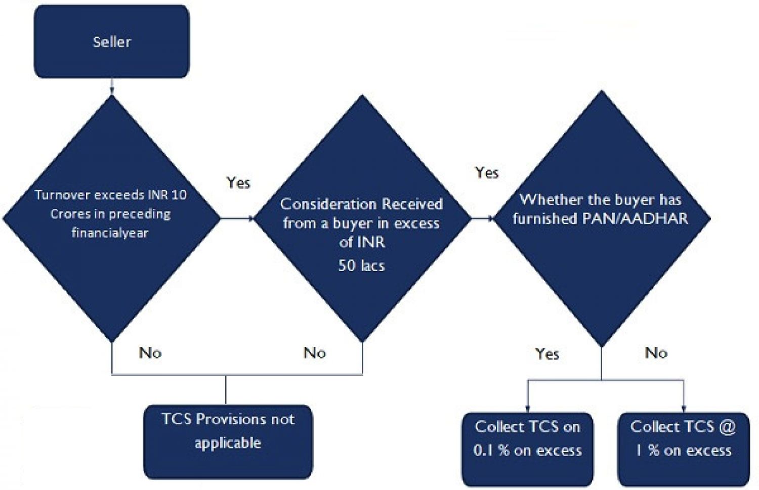 KEY FEATURES OF TCS ON GOODS SALE (SECTION 206C(1H) APPLICABLE FROM 1 OCTOBER 2020