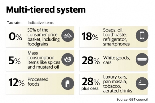 LATEST NEWS FROM THE GST COUNCIL â€“ FINAL GST RATES STRUCTURE IN INDIA