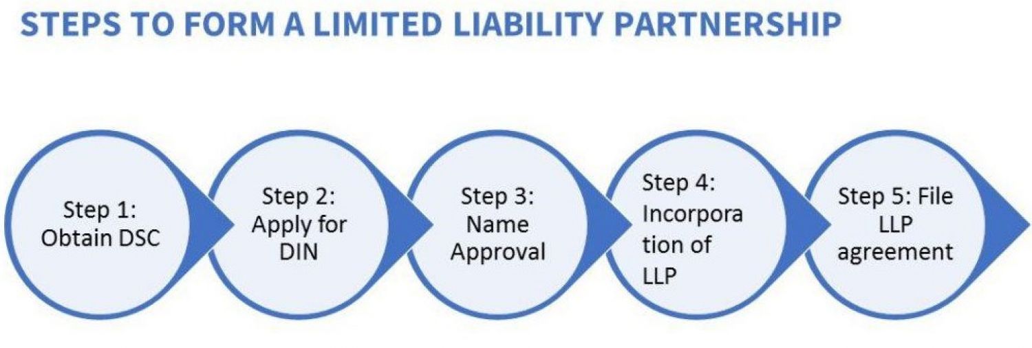 Limited Liability Partnership (LLPs) requirements at the time of Incorporation
