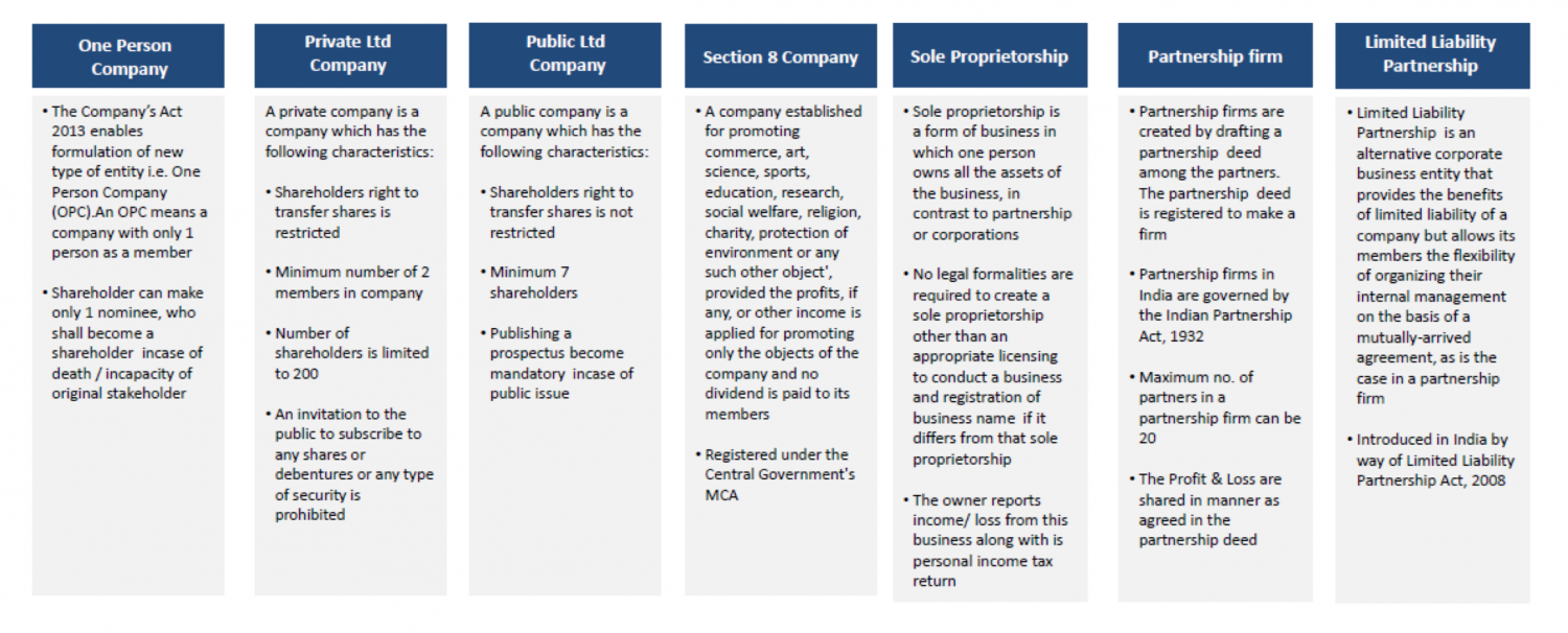 List of information document Requirements for New Company Registration/Incorporation