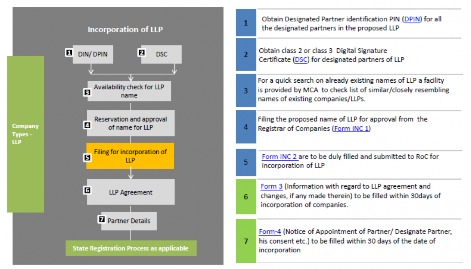 LLP Registration and consultancy service