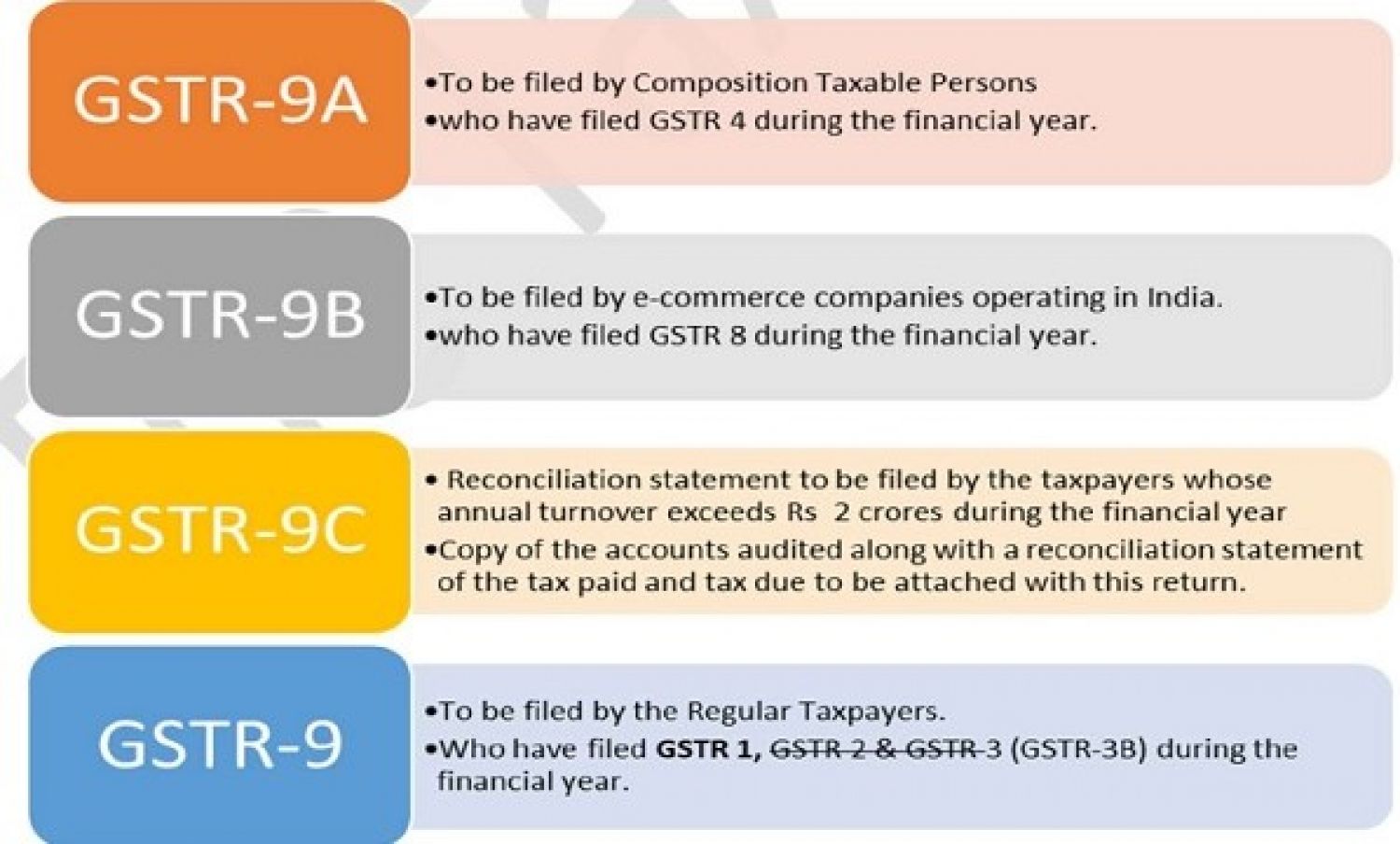 Not required to file GSTR-9C for Financial Year 2019-20 if Total Sale less than INR 5 Cr