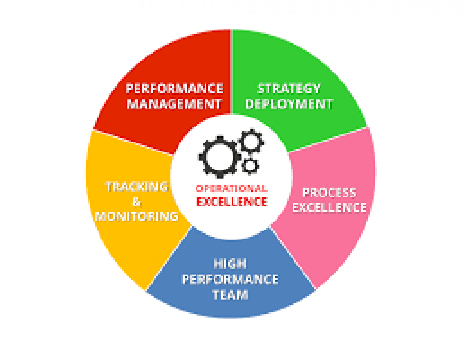 Operational Excellence Service