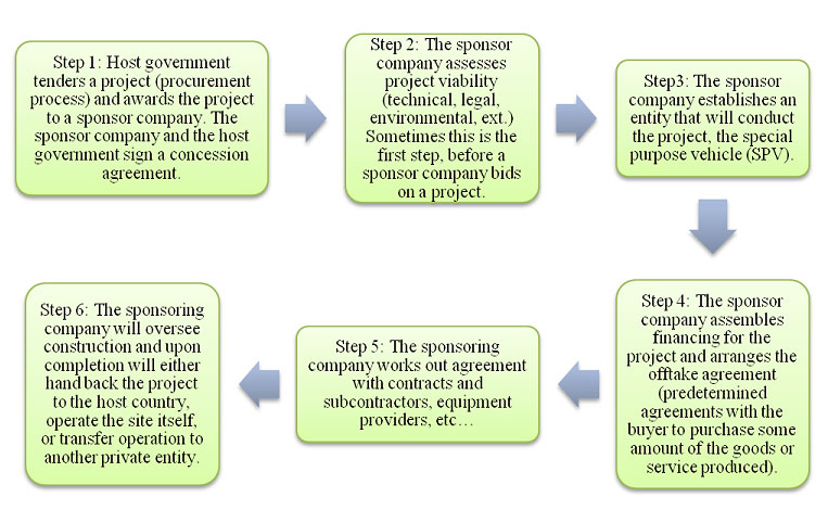 project finance