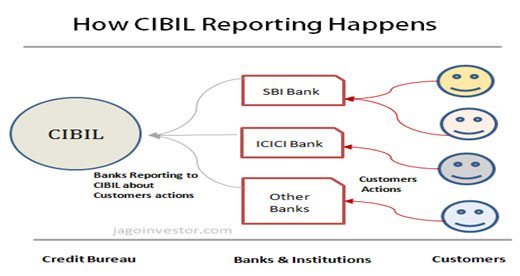 CIBIL 2