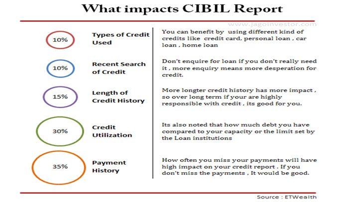 CIBIL 3