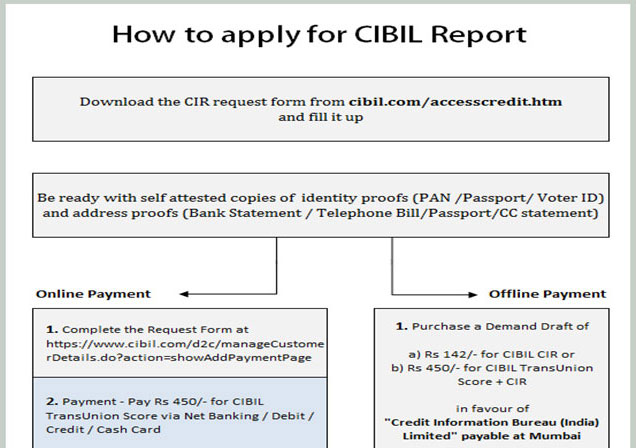 CIBIL 5