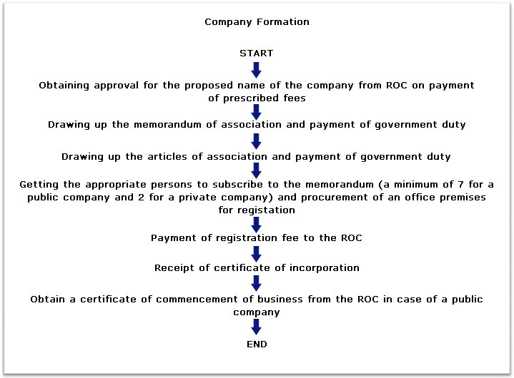 Forming a Company