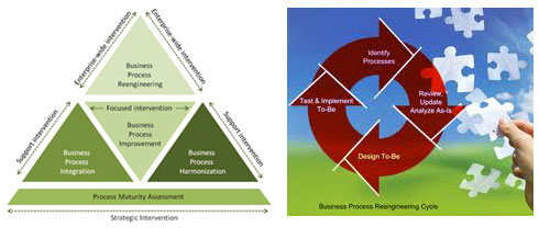 Business Process Re-Engineering for Operational Efficiencies