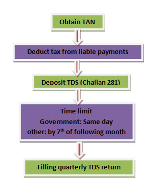 tds flow chart